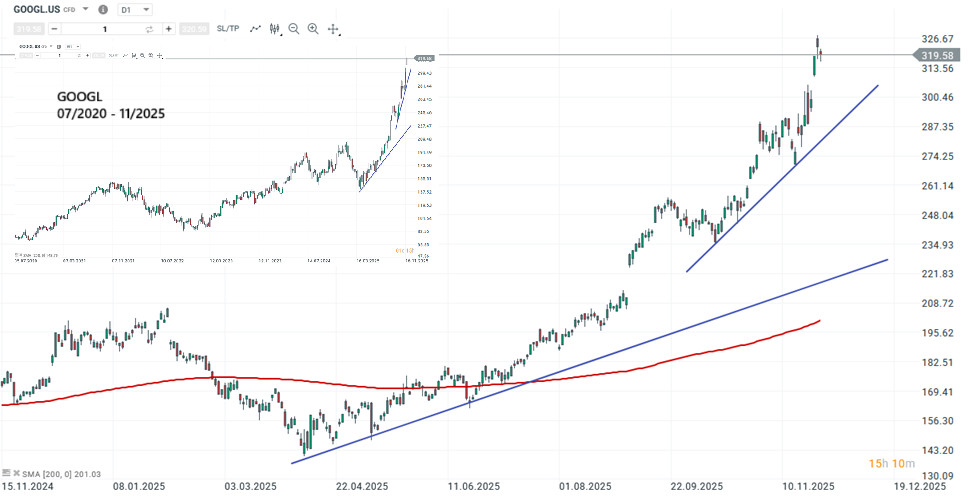 Google Aktie Prognose und Analyse am 28.11.25 - Daytrading