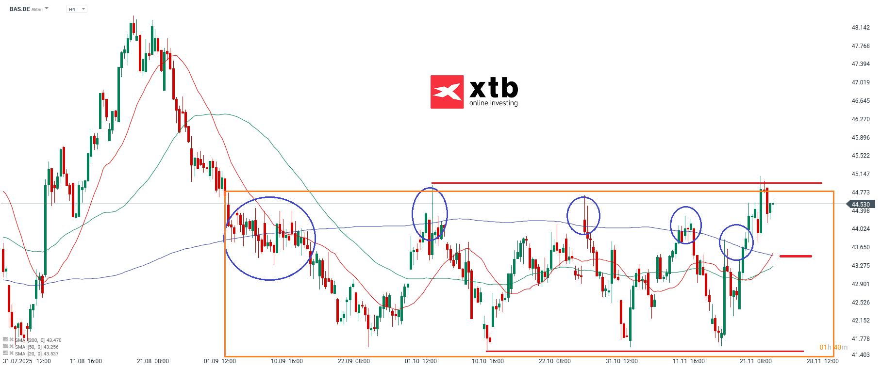 BASF Analyse im 4H Chart
