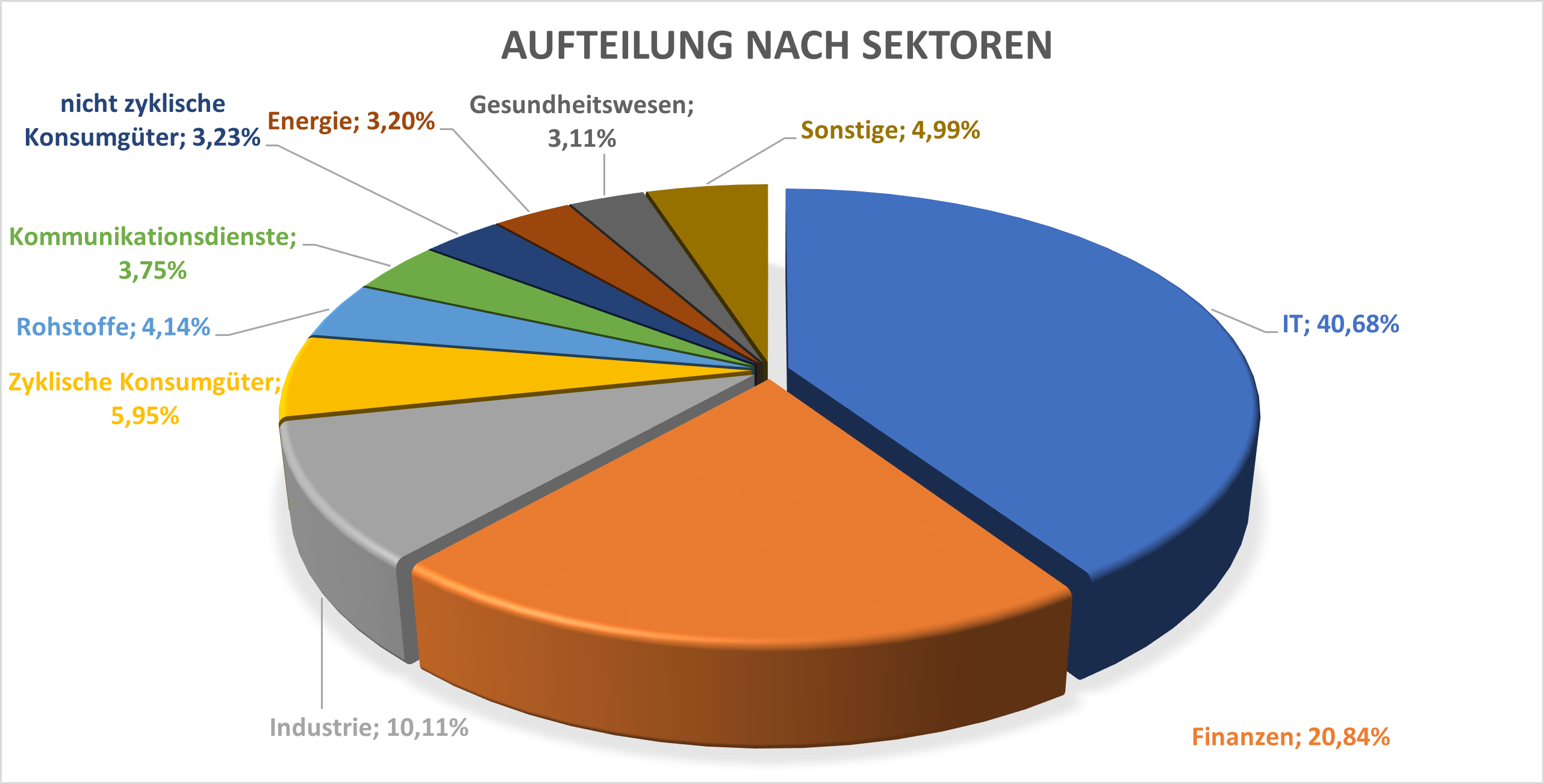 Sektorenaufteilung FVSJ