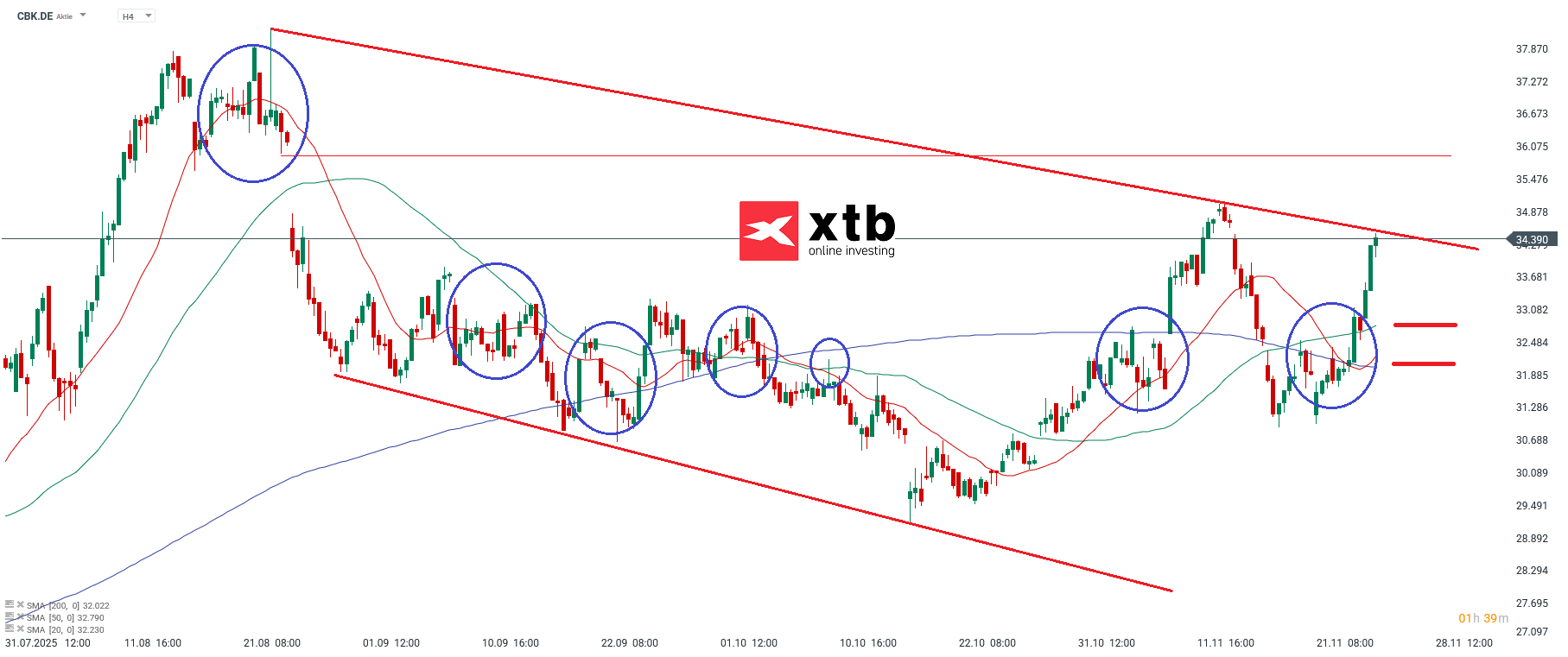 Commerzbank DAX Gewinner