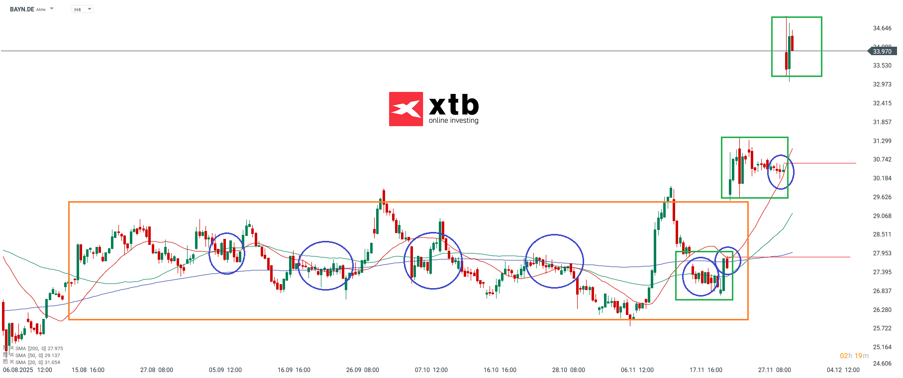 Bayer Prognose DAX Gewinner