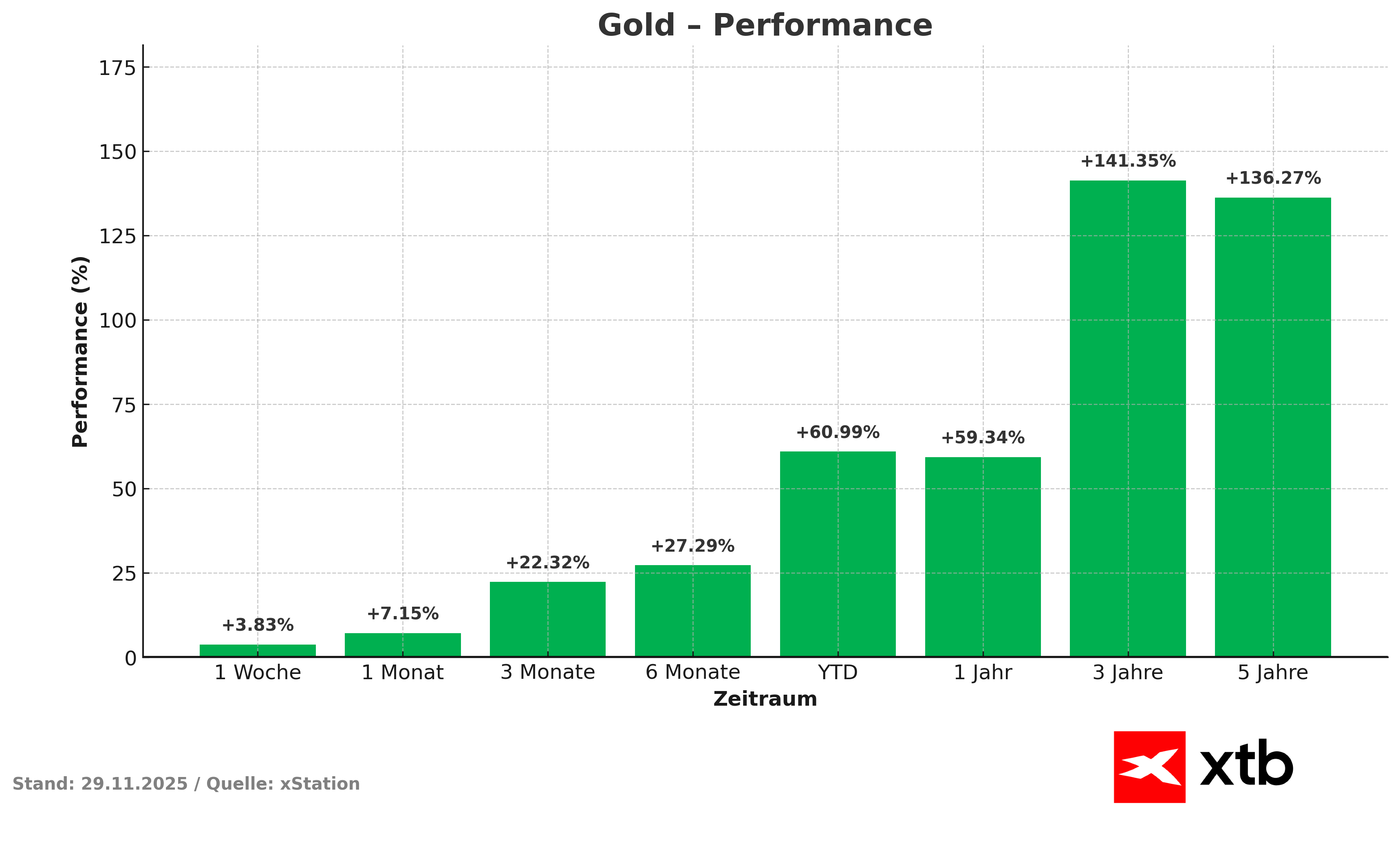 Goldpreis - prozentuale Performance, Stand 29.11.2025