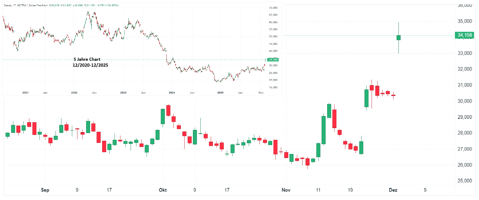 Bayer Aktie Chart (D1) Charttechnische Analyse