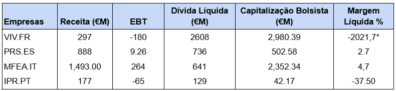 MÃ©tricas financeiros dos grupos de media europeus cotados em bolsa