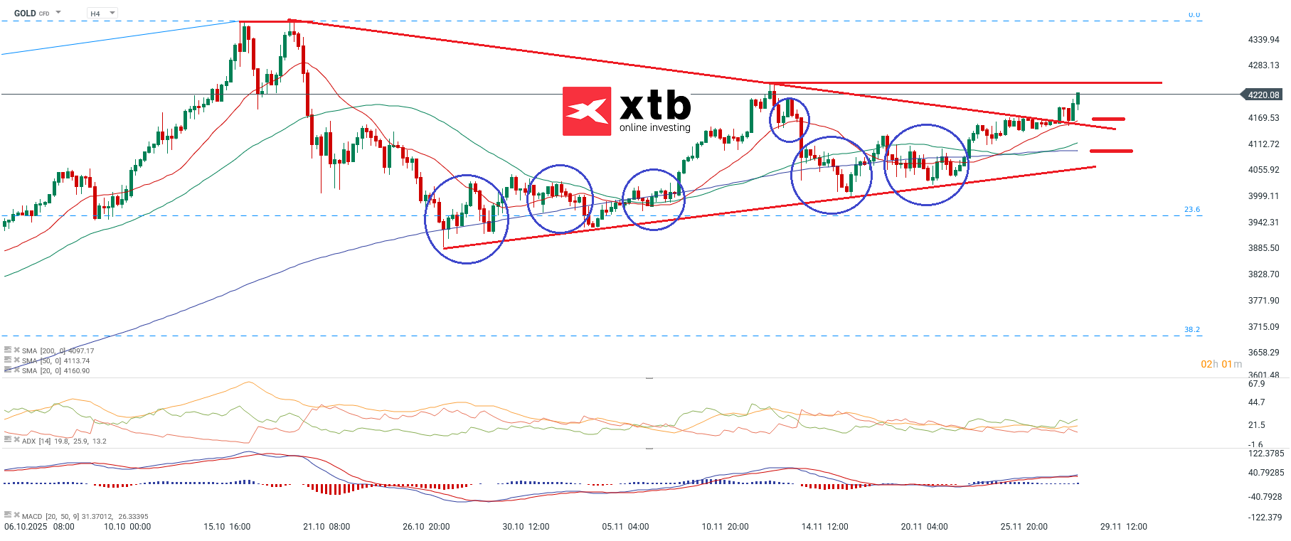 Gold Analyse und Gold Wochenausblick, 29.11.2025