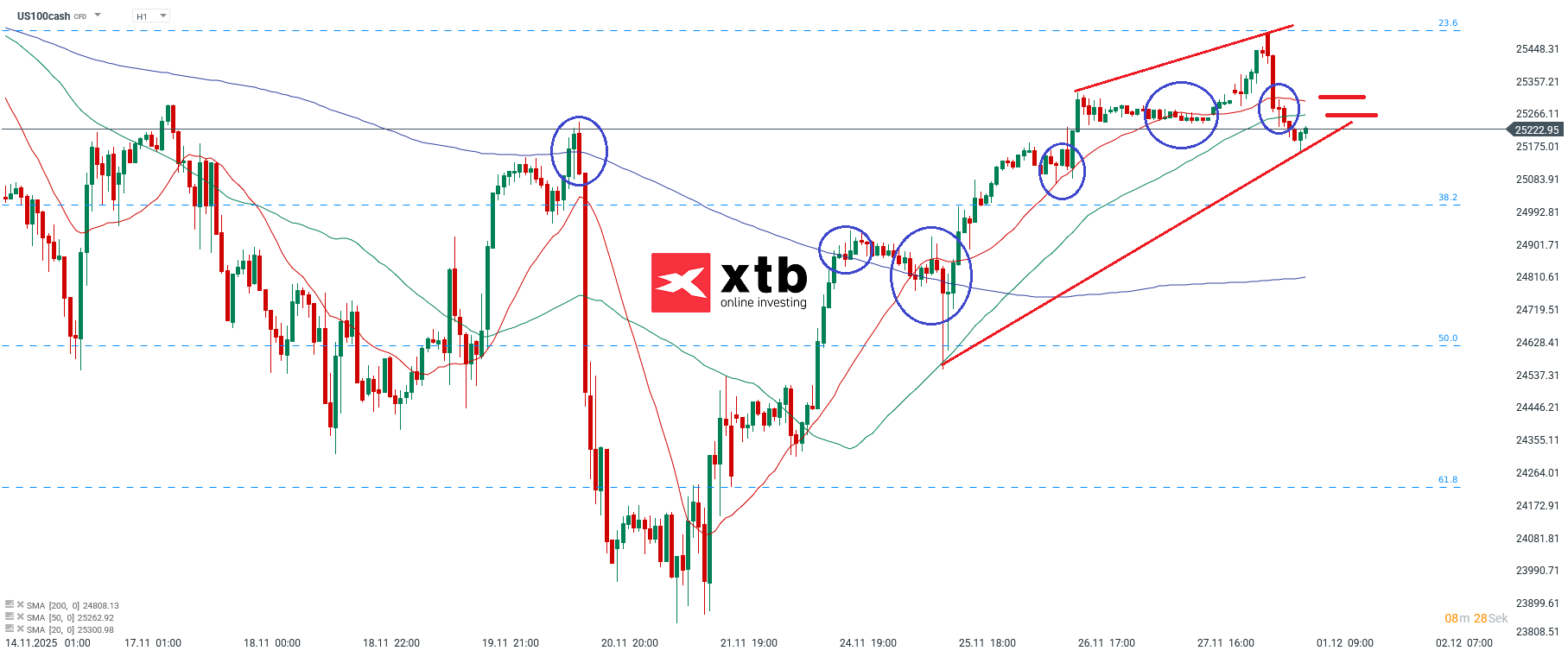 Nasdaq Prognose im Stundenchart