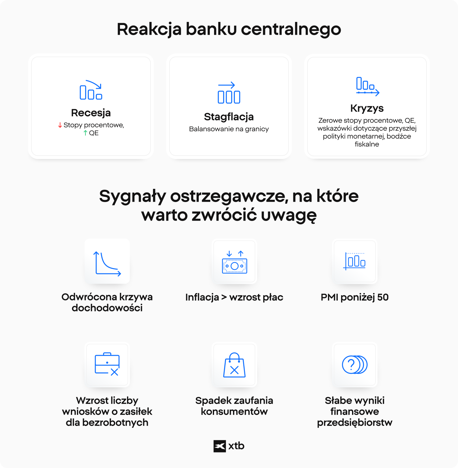Spowolnienie gospodarcze - 7 sygnaÅÃ³w ostrzegawczych Rozpoznanie pierwszych oznak nadchodzÄcego spowolnienia moÅ¼e pomÃ³c inwestorom i decydentom przygotowaÄ siÄ na trudniejszy okres. ChoÄ Å¼aden sygnaÅ nie gwarantuje nadejÅcia problemÃ³w, poniÅ¼sze wskaÅºniki w przeszÅoÅci czÄsto poprzedzaÅy duÅ¼e recesje oraz epizody stagflacji. 1. OdwrÃ³cona krzywa dochodowoÅci Gdy rentownoÅci obligacji krÃ³tkoterminowych przewyÅ¼szajÄ rentownoÅci obligacji dÅugoterminowych, rynek obligacji sugeruje, Å¼e inwestorzy oczekujÄ spowolnienia przyszÅego wzrostu gospodarczego. To zjawisko poprzedziÅo kaÅ¼dÄ duÅ¼Ä recesjÄ w USA od lat 70 ubiegÅego wieku. 2. RosnÄca liczba wnioskÃ³w o zasiÅek dla bezrobotnych UtrzymujÄcy siÄ wzrost liczby wnioskÃ³w o zasiÅek czÄsto wskazuje, Å¼e przedsiÄbiorstwa tnÄ koszty i redukujÄ zatrudnienie - co jest jednym z pierwszych sygnaÅÃ³w sÅabnÄcego popytu. 3. SpadajÄce zaufanie konsumentÃ³w Wydatki konsumenckie stanowiÄ fundament wspÃ³Åczesnych gospodarek. Gdy indeksy nastrojÃ³w konsumenckich spadajÄ, gospodarstwa domowe zaczynajÄ ograniczaÄ zakupy dÃ³br niekoniecznych, co zmniejsza aktywnoÅÄ gospodarczÄ. 4. SÅabe wyniki finansowe spÃ³Åek SpadajÄce zyski lub obniÅ¼one prognozy ze strony duÅ¼ych spÃ³Åek mogÄ sygnalizowaÄ spowolnienie popytu lub spadek marÅ¼. Inwestorzy zwracajÄ szczegÃ³lnÄ uwagÄ na wyniki koncernÃ³w globalnych, sieci handlowych oraz firm produkcyjnych. 5. Uporczywa inflacja przy sÅabnÄcym wzroÅcie Gdy inflacja utrzymuje siÄ na wysokim poziomie, mimo Å¼e tempo wzrostu PKB spada, banki centralne stajÄ przed trudnymi wyborami. To poÅÄczenie moÅ¼e prowadziÄ do stagflacji - sytuacji, w ktÃ³rej zagroÅ¼ona jest zarÃ³wno stabilnoÅÄ cen, jak i wzrost gospodarczy. 6. Inflacja a wzrost pÅac JeÅli ceny rosnÄ szybciej niÅ¼ wynagrodzenia, siÅa nabywcza gospodarstw domowych maleje. UtrzymujÄca siÄ inflacja bez proporcjonalnego wzrostu pÅac moÅ¼e sygnalizowaÄ presjÄ kosztowÄ lub ryzyko stagflacji. 7. PMI przemysÅowy Indeks PMI (Purchasing Managersâ Index) mierzy aktywnoÅÄ w sektorze produkcyjnym. Odczyty poniÅ¼ej 50 punktÃ³w zazwyczaj wskazujÄ na spadek aktywnoÅci gospodarczej - czÄsto poprzedzajÄc spadki PKB. Recesja, stagflacja, kryzys gospodarczy - wpÅyw na rynki KaÅ¼dy z omawianych stanÃ³w - recesja, stagflacja i kryzys - oddziaÅuje na rynki finansowe w odmienny sposÃ³b. ChoÄ wszystkie generujÄ niepewnoÅÄ, ich dynamika prowadzi do rÃ³Å¼nych reakcji poszczegÃ³lnych klas aktywÃ³w. Recesja: defensywne momentum Recesje czÄsto prowadzÄ do spadku zyskÃ³w przedsiÄbiorstw, ograniczenia wydatkÃ³w konsumentÃ³w i redukcji inwestycji firm. W rezultacie rynki akcji zazwyczaj spadajÄ w oczekiwaniu na niÅ¼szy wzrost gospodarczy. Spada apetyt na ryzyko - inwestorzy przesuwajÄ kapitaÅ z akcji do obligacji lub instrumentÃ³w rynku pieniÄÅ¼nego. Zwykle sÅabiej radzÄ sobie sektory: technologiczne, dÃ³br luksusowych i nie podstawowych dÃ³br konsumpcyjnych. Relatywnie lepiej radzÄ sobie sektory defensywne: uÅ¼ytecznoÅÄ publiczna, ochrona zdrowia, dobra szybkozbywalne. Stagflacja: podwÃ³jne zagroÅ¼enie Stagflacja tworzy wyjÄtkowo trudne Årodowisko rynkowe. Przy rosnÄcej inflacji i sÅabym wzroÅcie tradycyjne âbezpieczne przystanieâ rynkÃ³w finansowych, takie jak obligacje, mogÄ traciÄ na wartoÅci wskutek ujemnych rentownoÅci w ujÄciu realnym. W tym okresie czÄsto cierpiÄ takÅ¼e akcje, poniewaÅ¼ rosnÄce koszty obniÅ¼ajÄ marÅ¼e, szczegÃ³lnie gdy przedsiÄbiorstwa nie mogÄ przenieÅÄ ich na klientÃ³w. Aktywa, ktÃ³re historycznie radziÅy sobie lepiej: surowce, energia, metale szlachetne, szczegÃ³lnie zÅoto - peÅniÄce funkcjÄ zabezpieczenia przed inflacjÄ. Kryzys: zaÅamanie rynkowe Skutki kryzysu sÄ dÅugotrwaÅe. Ceny akcji mogÄ spaÅÄ o 50% lub wiÄcej, a powrÃ³t do poprzednich poziomÃ³w jest powolny i niepewny. Zaufanie konsumentÃ³w i inwestorÃ³w zaÅamuje siÄ. Bezrobocie roÅnie, wydatki spadajÄ, a deflacja dodatkowo obniÅ¼a przychody przedsiÄbiorstw. Podczas Wielkiego Kryzysu lat 30. gÅÃ³wne indeksy gieÅdowe amerykaÅskiej gieÅdy straciÅy ponad 80% wartoÅci, a tysiÄce bankÃ³w i firm upadÅo. PowrÃ³t do rÃ³wnowagi trwaÅ niemal dekadÄ. Jak inwestowaÄ podczas recesji, stagflacji i depresji - praktyczne wskazÃ³wki Inwestowanie w okresie turbulencji gospodarczych wymaga innego podejÅcia niÅ¼ w czasach stabilnego wzrostu. Zamiast koncentrowaÄ siÄ na dynamice wzrostu, inwestorzy zazwyczaj stawiajÄ na ochronÄ kapitaÅu, dywersyfikacjÄ oraz strategicznÄ alokacjÄ zaleÅ¼nÄ od rodzaju spowolnienia. WskazÃ³wki inwestycyjne na okres recesji Koncentruj siÄ na sektorach defensywnych, takich jak ochrona zdrowia, usÅugi komunalne oraz dobra podstawowe. Unikaj sektorÃ³w szczegÃ³lnie wraÅ¼liwych na nastroje konsumentÃ³w (np. turystyka, dobra luksusowe). RozwaÅ¼ inwestycje w wysokiej jakoÅci obligacje lub krÃ³tkoterminowe papiery skarbowe. Utrzymuj odpowiedni poziom pÅynnoÅci - gotÃ³wka zapewnia elastycznoÅÄ i siÅÄ nabywczÄ. WskazÃ³wki inwestycyjne na okres stagflacji RozwaÅ¼ aktywa odporne na inflacjÄ, takie jak surowce czy zÅoto. Wybieraj spÃ³Åki o silnej pozycji rynkowej, niskim zadÅuÅ¼eniu i zdolnoÅci do przenoszenia kosztÃ³w na konsumentÃ³w. Zachowaj szerokÄ dywersyfikacjÄ geograficznÄ i sektorowÄ, aby zmniejszyÄ ryzyko koncentracji. Unikaj obligacji o niskich kuponach i dÅugich terminach wykupu - tracÄ one na wartoÅci przy wysokiej inflacji. WskazÃ³wki inwestycyjne na okres kryzysu Priorytetem jest bezpieczeÅstwo: aktywa wysokiej jakoÅci, obligacje rzÄdowe, sektory dÃ³br podstawowych. SpÃ³Åki defensywne wypÅacajÄce dywidendy mogÄ zapewniaÄ stabilny dochÃ³d w trudnych czasach. Ogranicz ekspozycjÄ na aktywa spekulacyjne oraz inwestycje z wysokÄ dÅºwigniÄ finansowÄ. MyÅl dÅugoterminowo - kryzysy gospodarcze to test cierpliwoÅci, a nie wyczucia momentu. PamiÄtaj: celem nie jest przewidywanie dokÅadnego przebiegu cyklu, lecz budowa portfela odpornego na rÃ³Å¼ne scenariusze gospodarcze.
