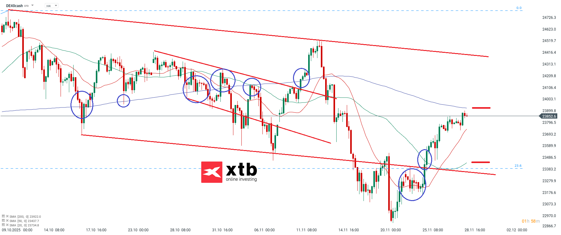 DAX Analyse - Charttechnik und aktueller DAX Wochenausblick am 30.11.2025