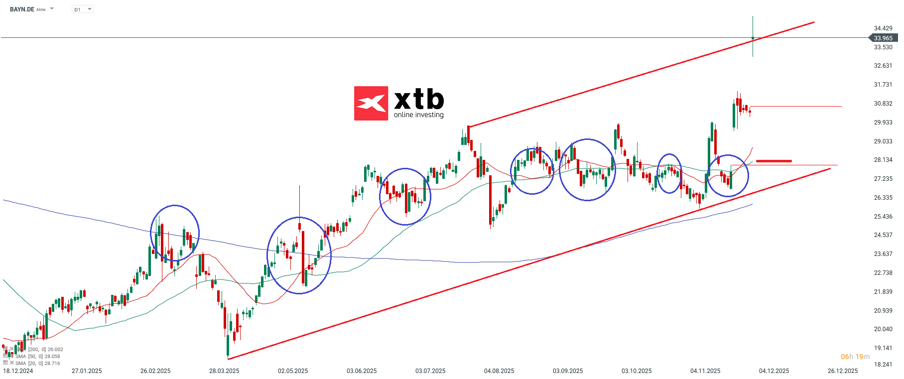 Bayer Prognose im Tageschart