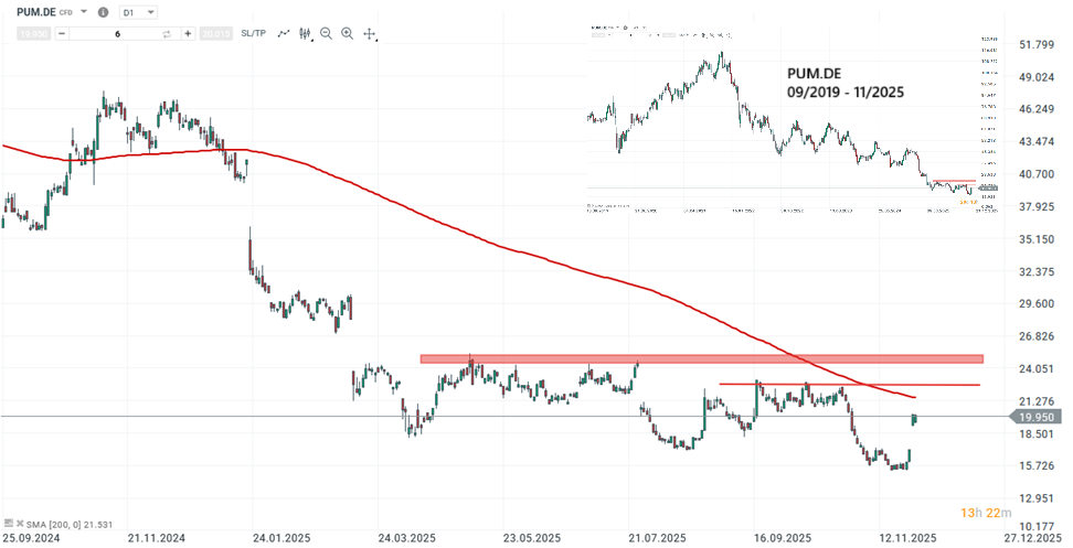 Puma Aktie Prognose und Analyse am 01.12.25 - Daytrading