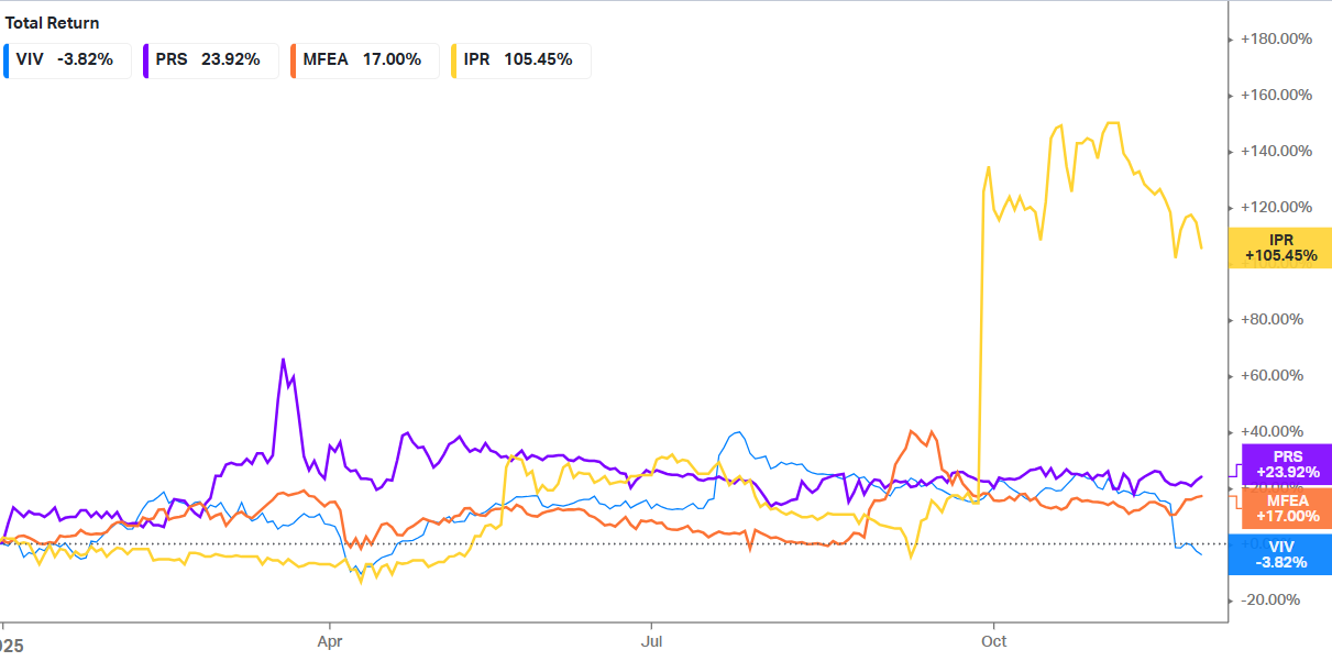 GrÃ¡fico da performance das empresas ao longo deste ano