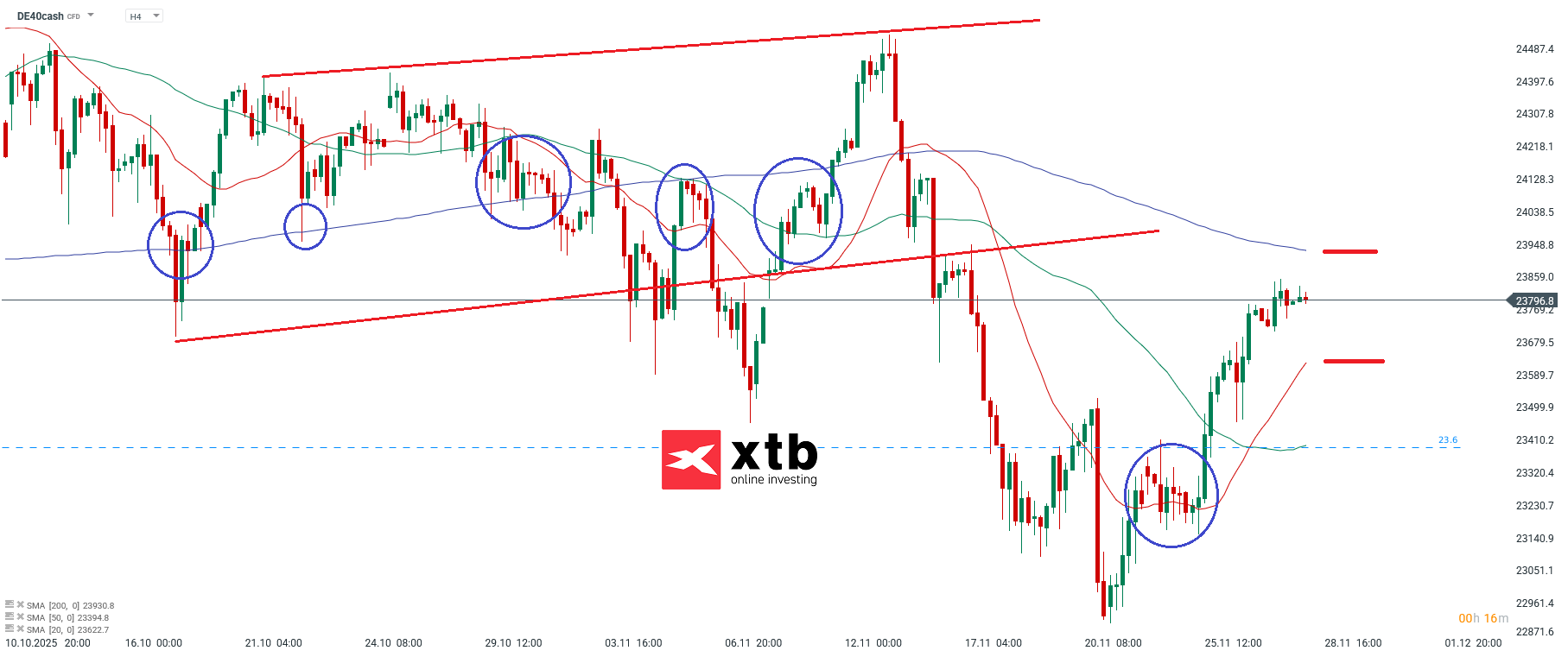 DAX Analyse im 4 Stunden Chart