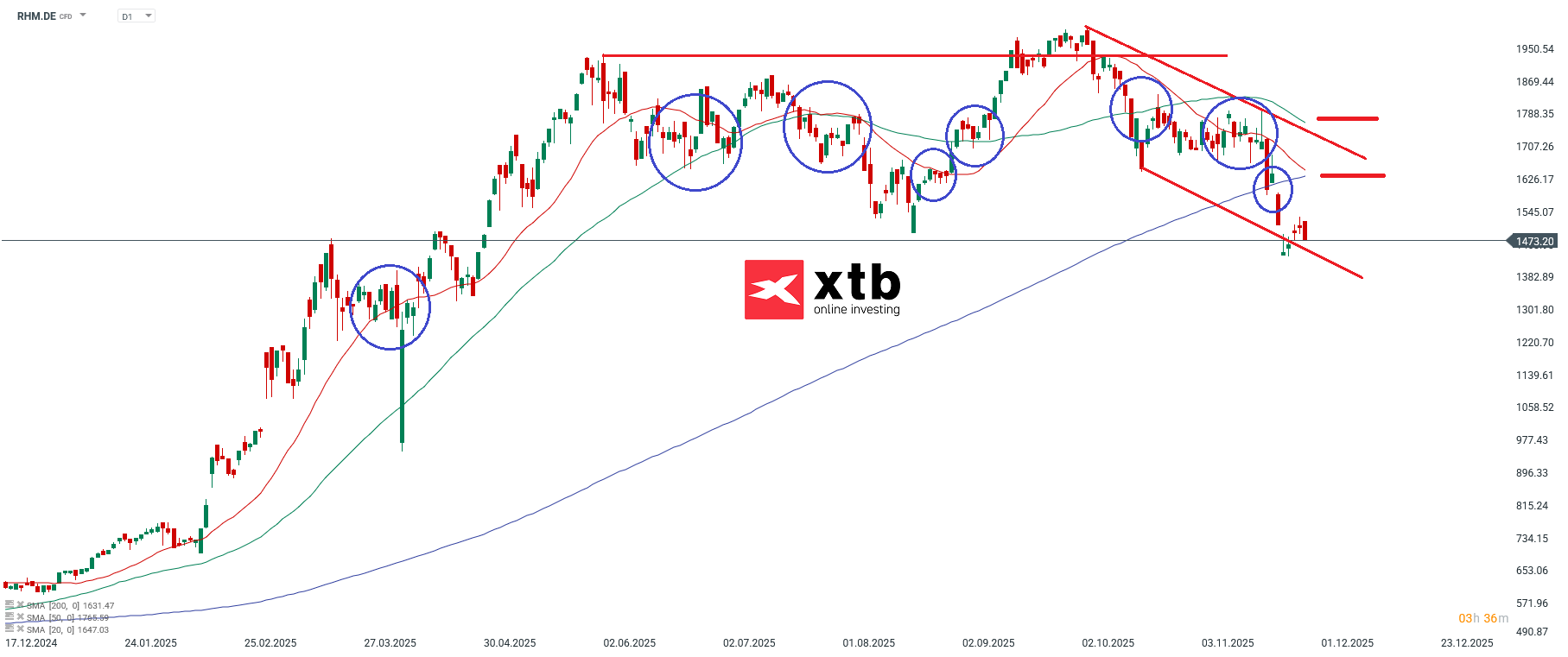 RHM Prognose im Tageschart