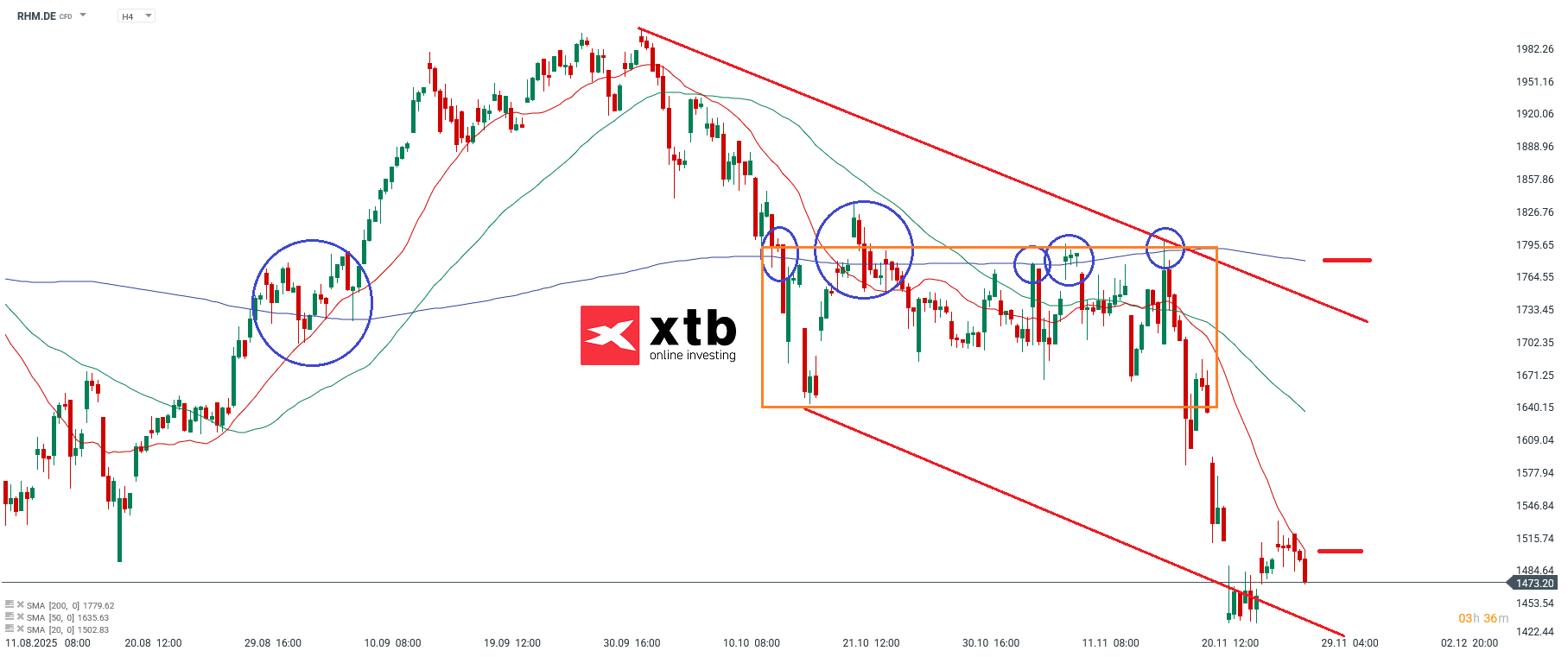 Rheinmetall DAX Verlierer