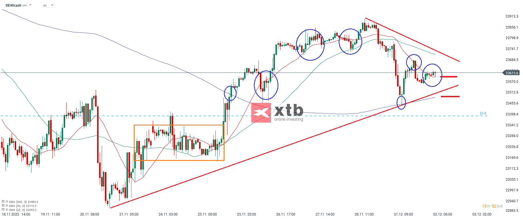 DAX Prognose im Stundenchart