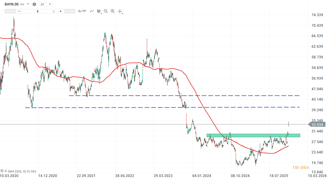 Bayer Aktie Prognose und Analyse am 03.12.25 - Daytrading