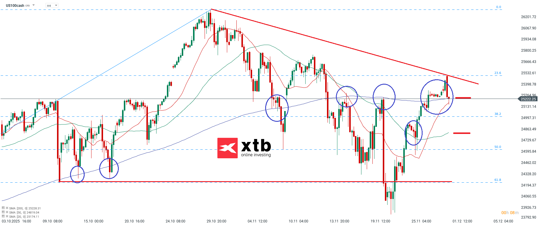 Nasdaq Analyse im 4H Chart