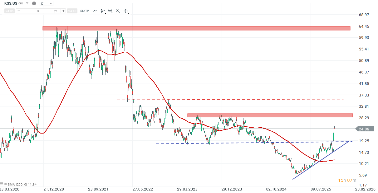 Kohls Aktie Prognose und Analyse am 02.12.25 - Daytrading