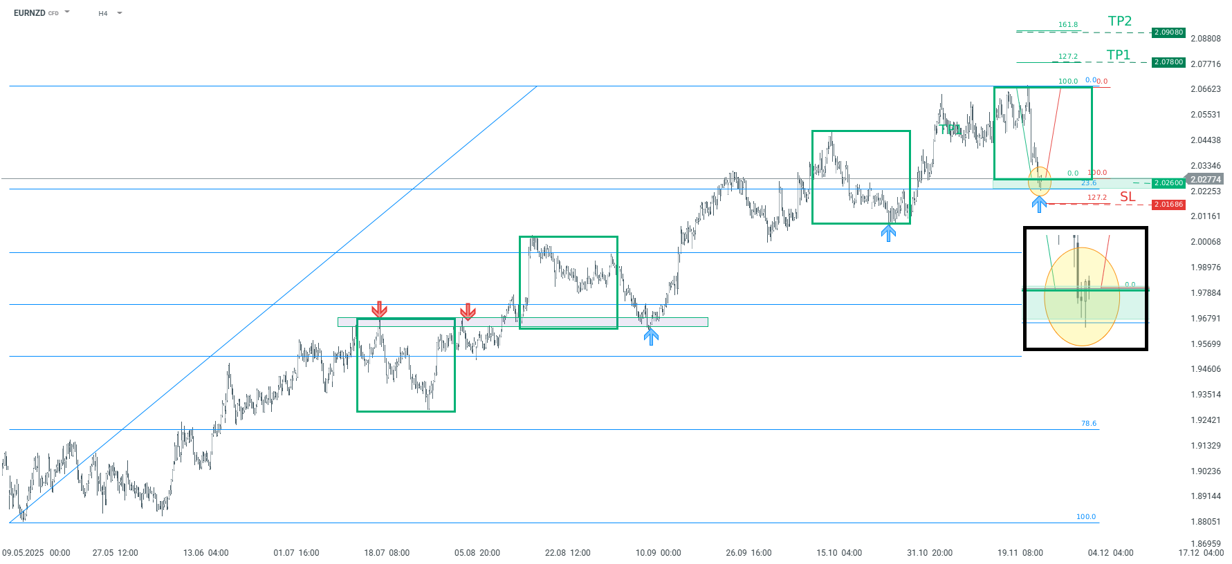 EURNZD Chart (H4) Charttechnische Analyse