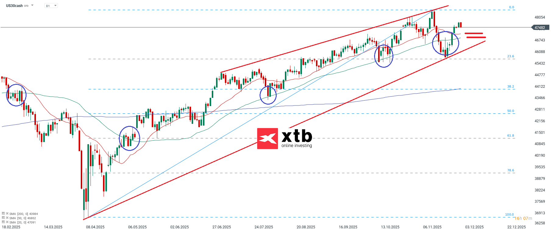 Dow Jones Prognose im Tageschart
