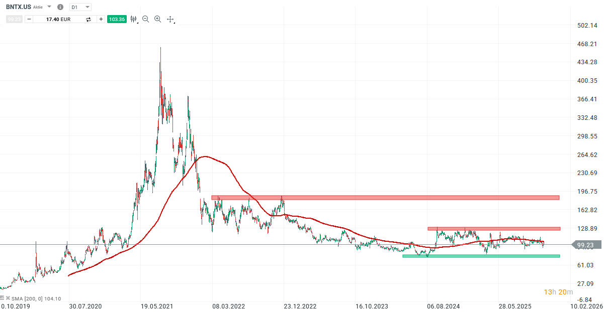 Biontech Aktie Prognose und Analyse am 01.12.25 - Daytrading