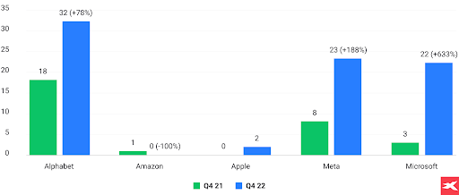à¸à¸£à¸²à¸à¹à¸ªà¸à¸à¸à¸²à¸£à¸à¸¥à¹à¸²à¸§à¸à¸¶à¸ AI à¹à¸à¸à¸²à¸£à¸£à¸²à¸¢à¸à¸²à¸à¸à¸¥à¸à¸£à¸°à¸à¸­à¸à¸à¸²à¸£à¸à¸­à¸à¸à¸£à¸´à¸©à¸±à¸à¹à¸à¸à¹à¸à¹à¸¥à¸¢à¸µà¸à¸à¸²à¸à¹à¸«à¸à¹à¹à¸à¹à¸à¸£à¸¡à¸²à¸ªà¸à¸µà¹ 4 à¸à¸µ 2021 à¹à¸¥à¸°à¹à¸à¸£à¸¡à¸²à¸ªà¸à¸µà¹ 4 à¸à¸µ 2022