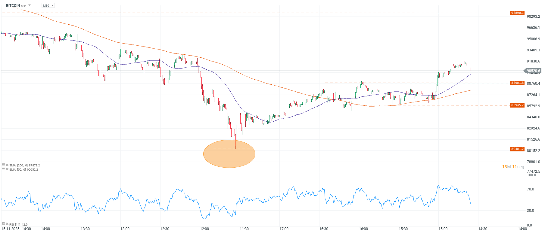 Grafico de precios del bitcoin