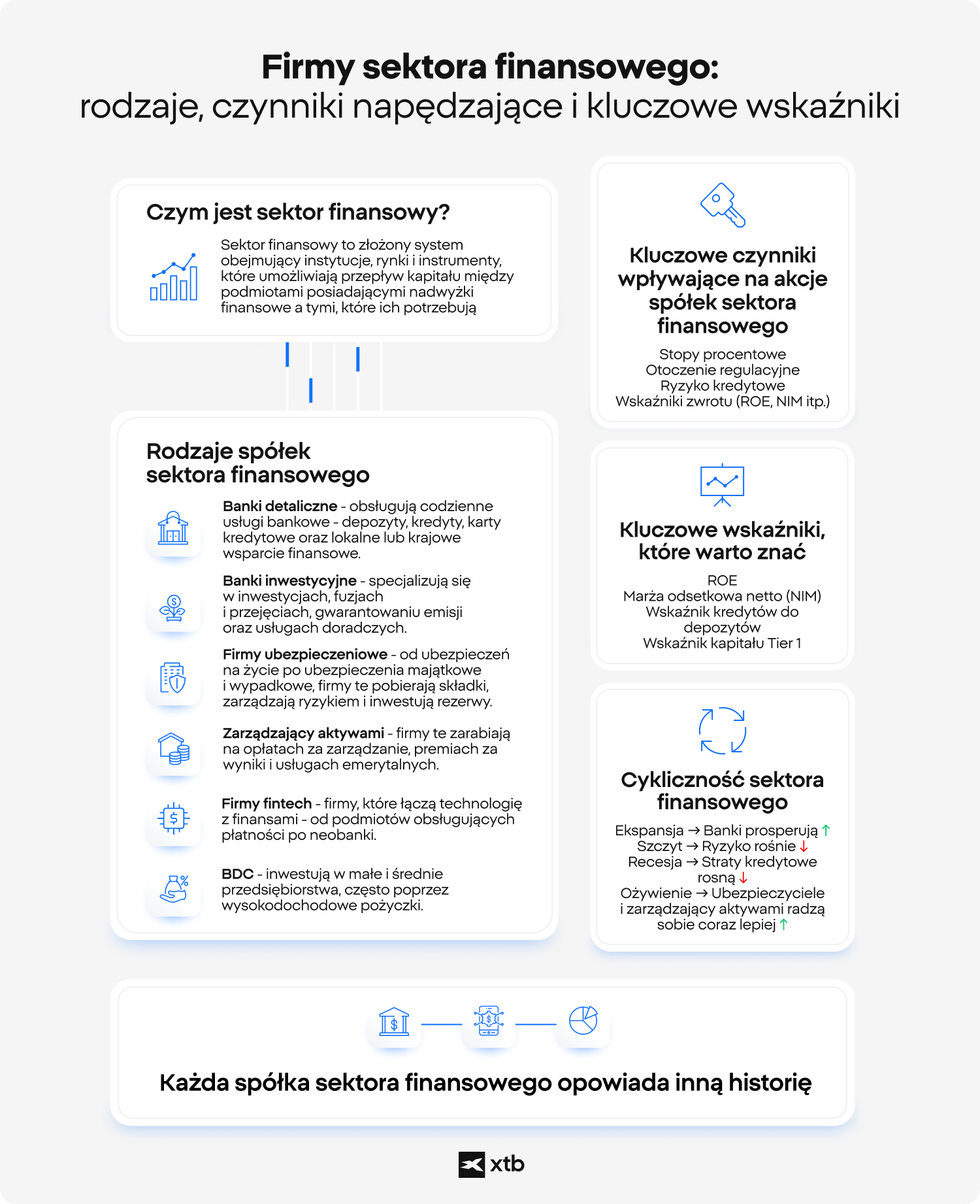 Infografika przedstawiajÄca krajobraz sektora finansowego, ukazujÄca rÃ³Å¼ne typy akcji finansowych.