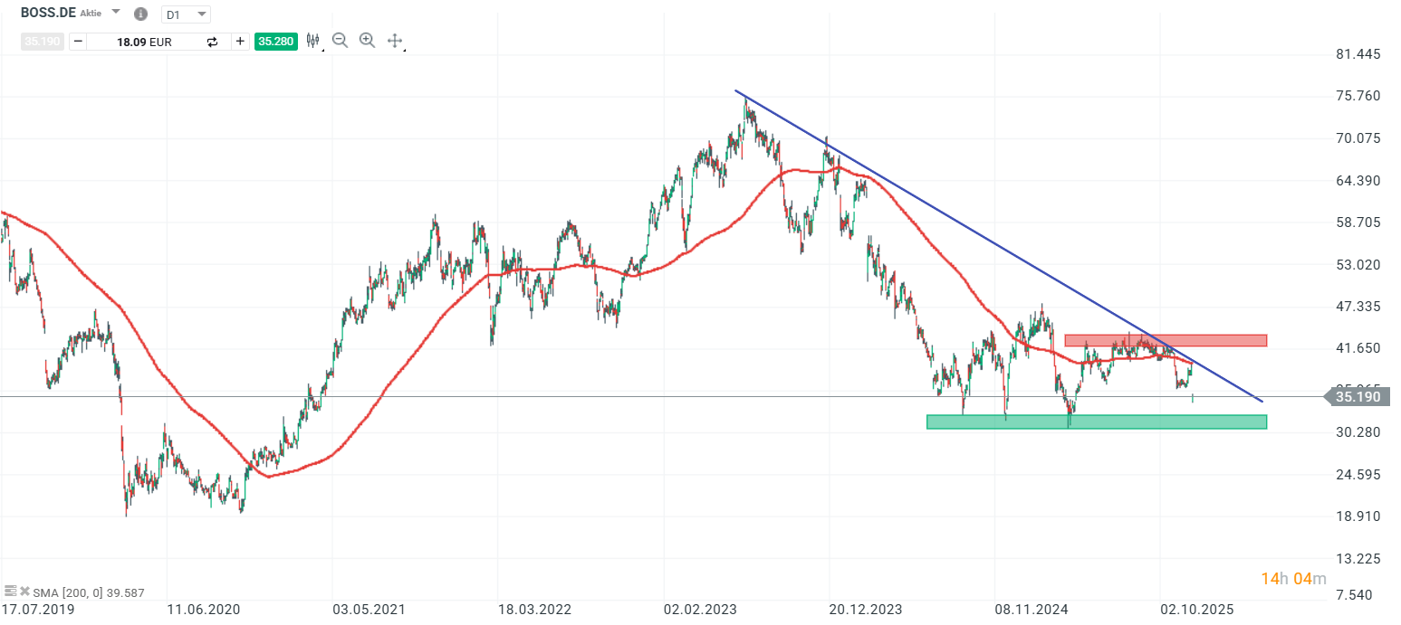 Hugo Boss Aktie Prognose und Analyse am 03.12.25 - Daytrading