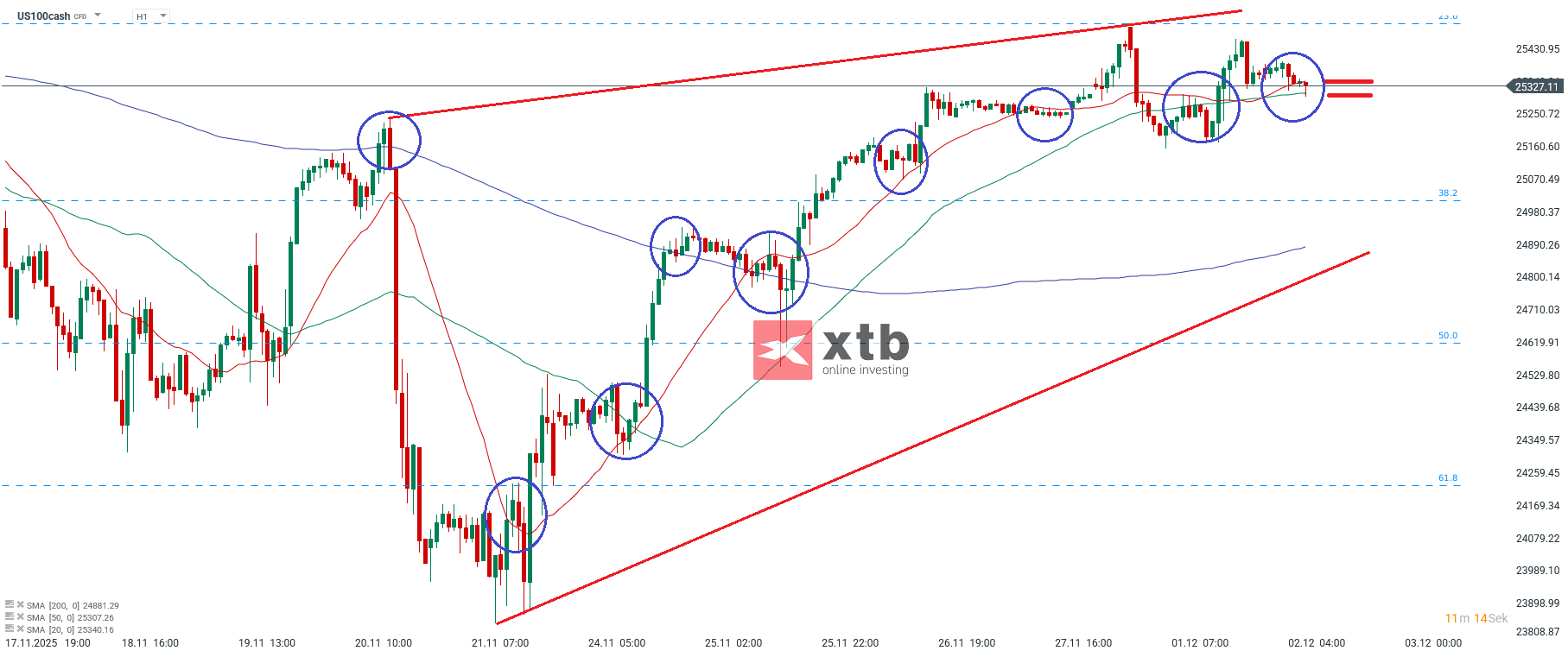 Nasdaq Prognose im Stundenchart