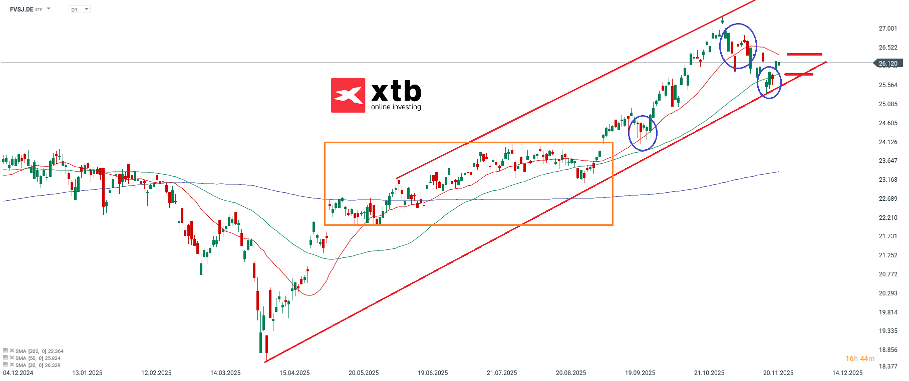 FVSJ Prognose im Tageschart