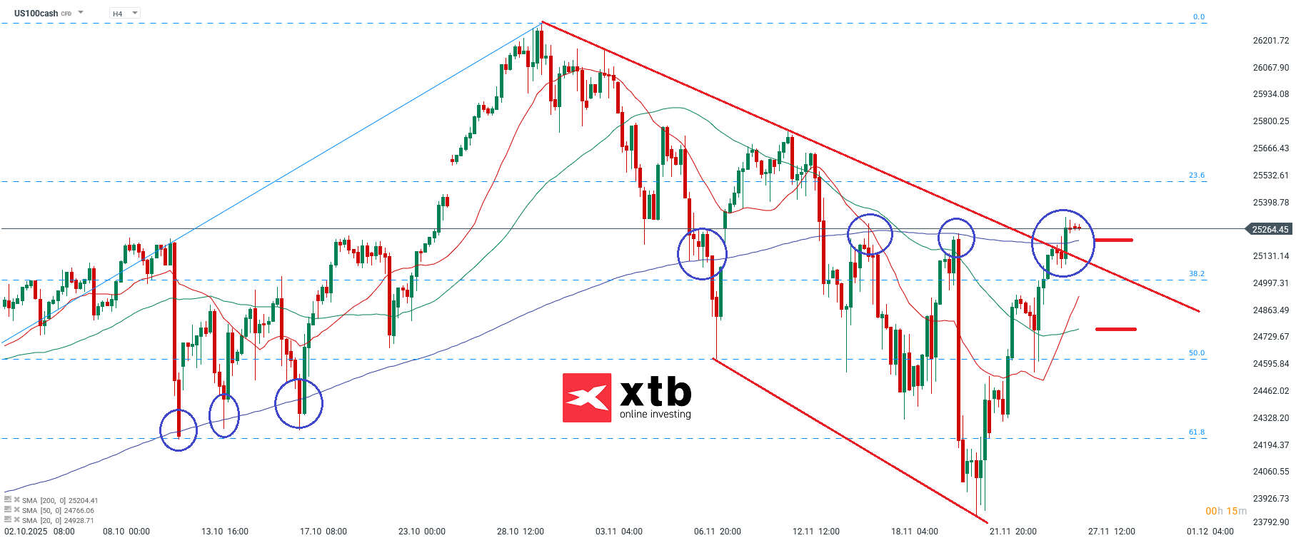 Nasdaq Prognose am 27.11.2025