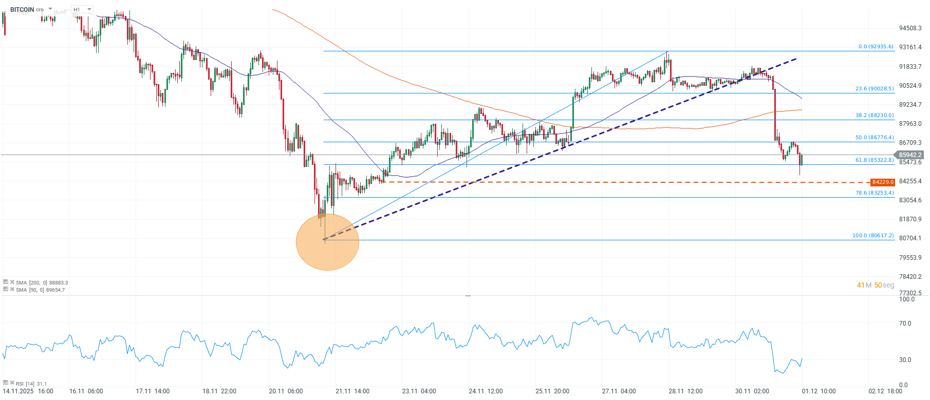 Grafico de precios del bitcoin