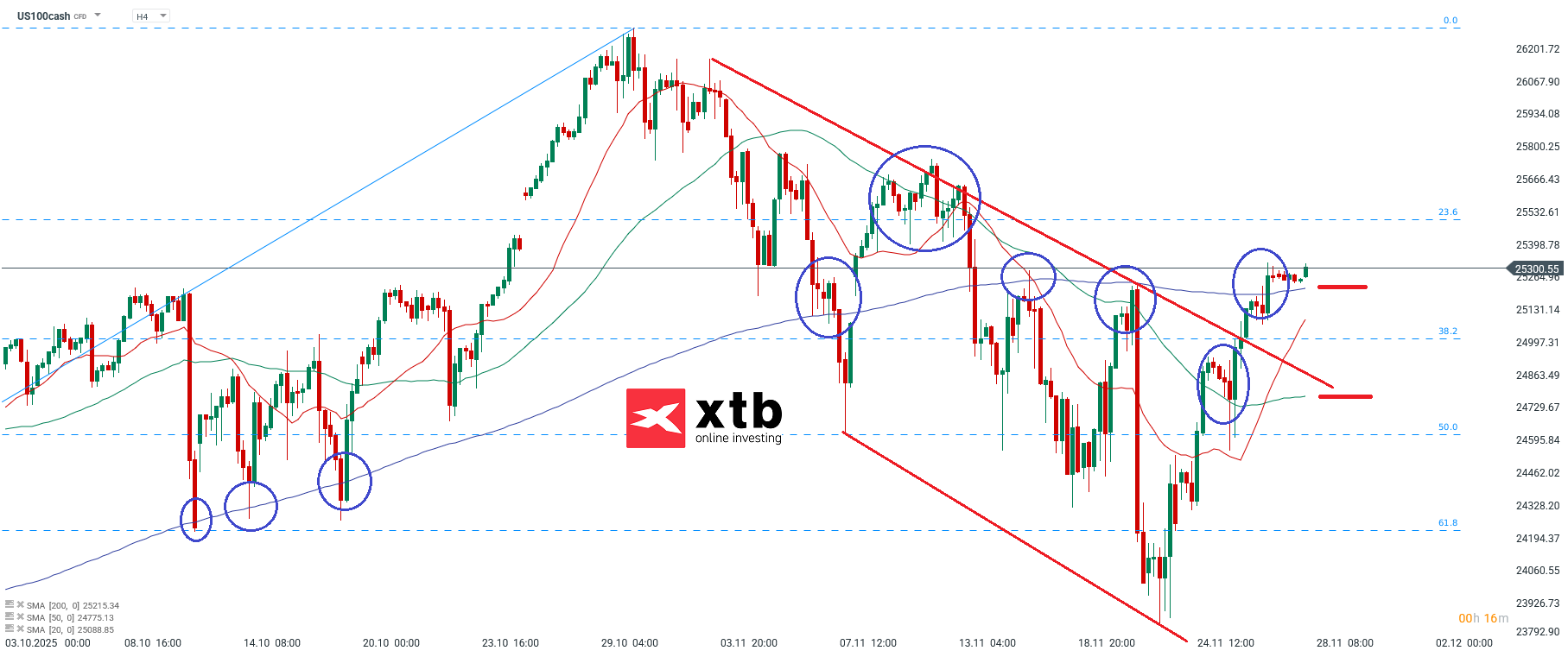 Nasdaq Prognose im 4H Chart