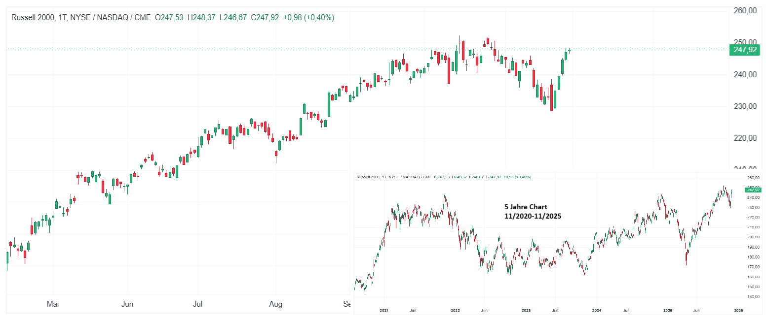 Russell 2000 Index (D1) Charttechnische AnalyseÂ 