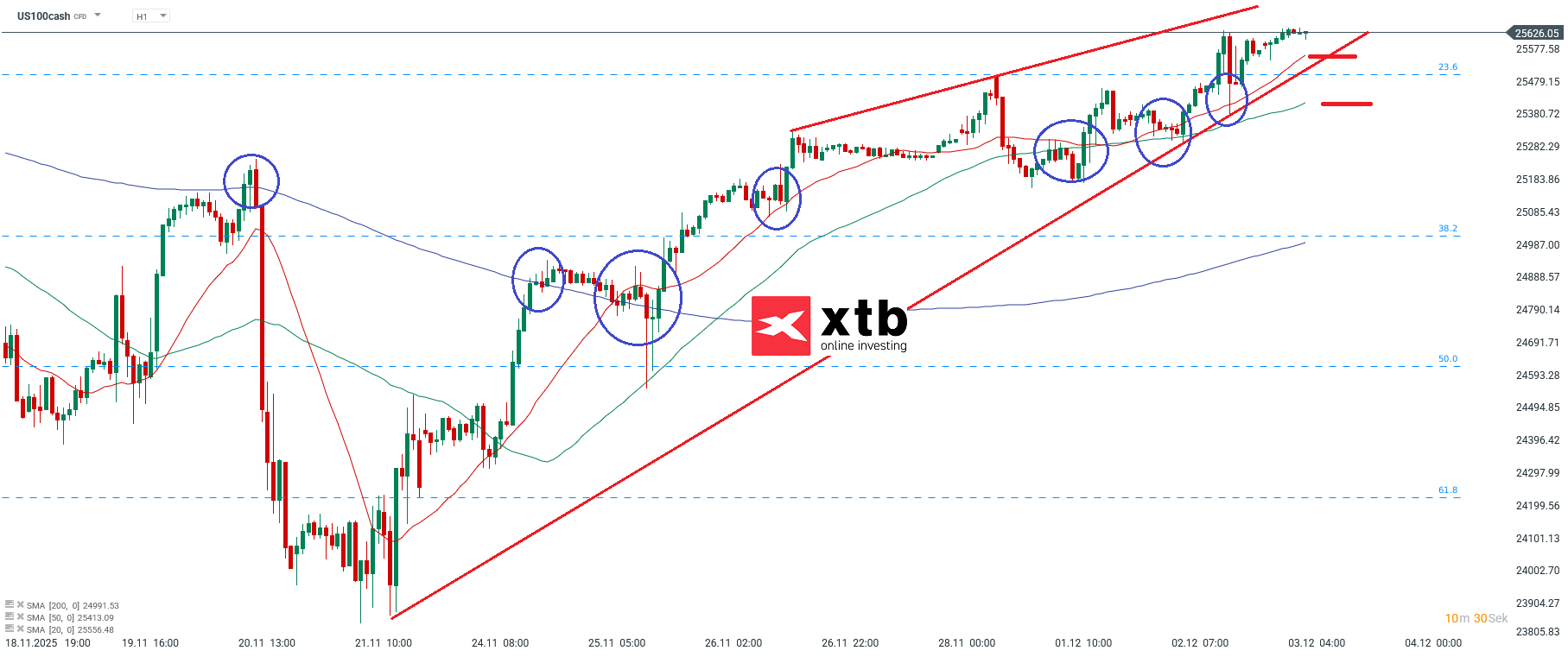 Nasdaq Prognose im Stundenchart
