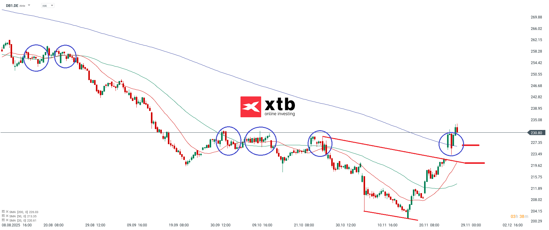 Deutsche BÃ¶rse Prognose im 4H Chart