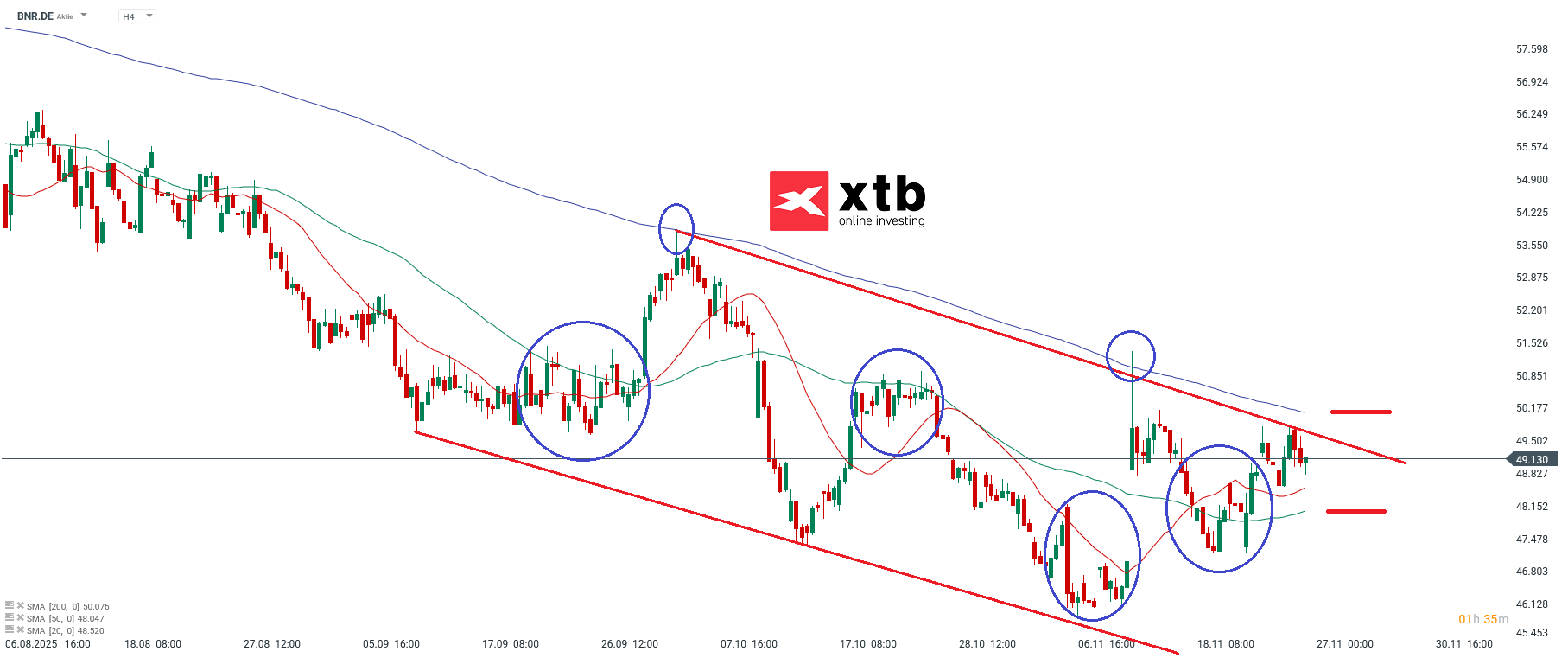 BNR Prognose DAX Verlierer