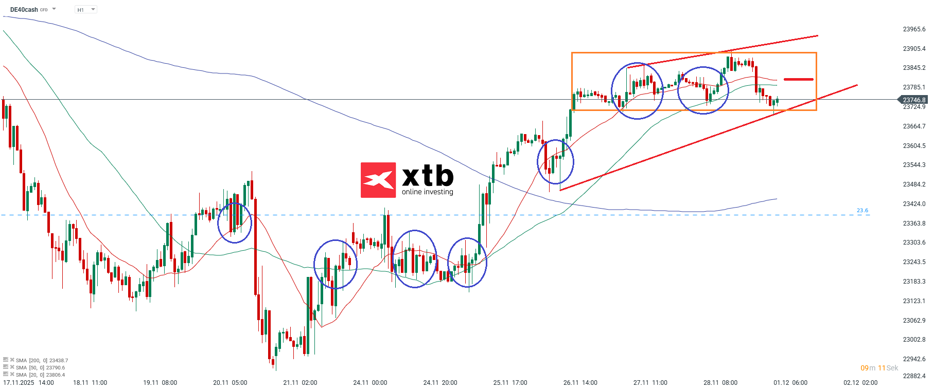 DAX Prognose im Stundenchart