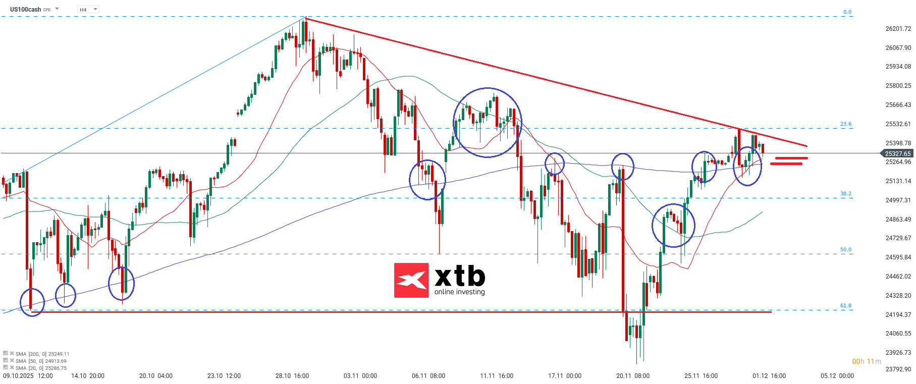 NAsdaq Analyse im 4H Chart