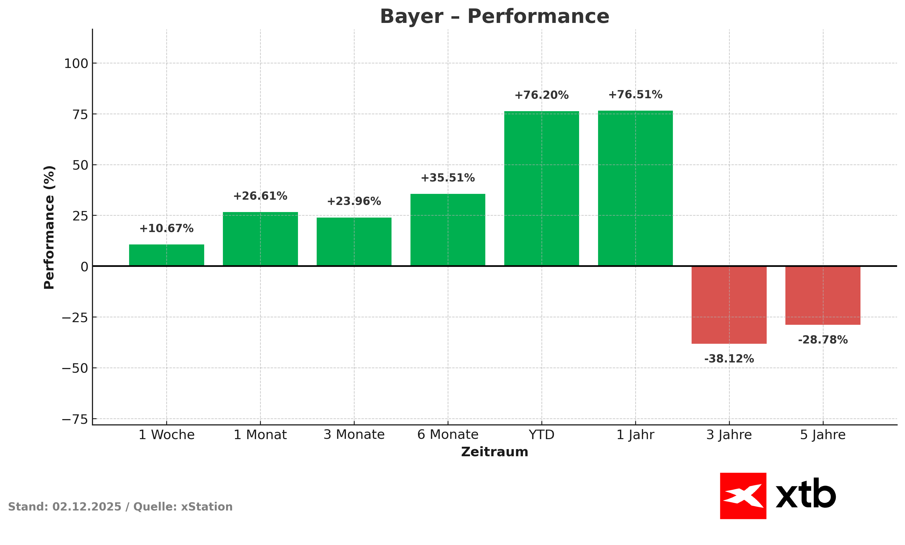 Bayer Aktie Performance