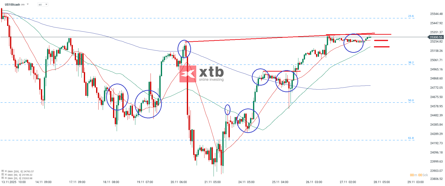 Nasdaq Analyse im Stundenchart