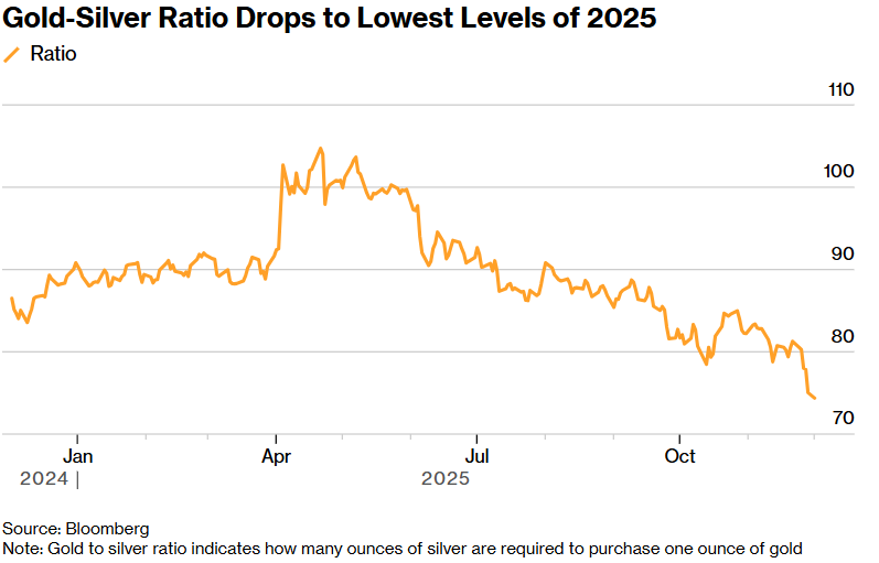 Grafico del ratio oro plata