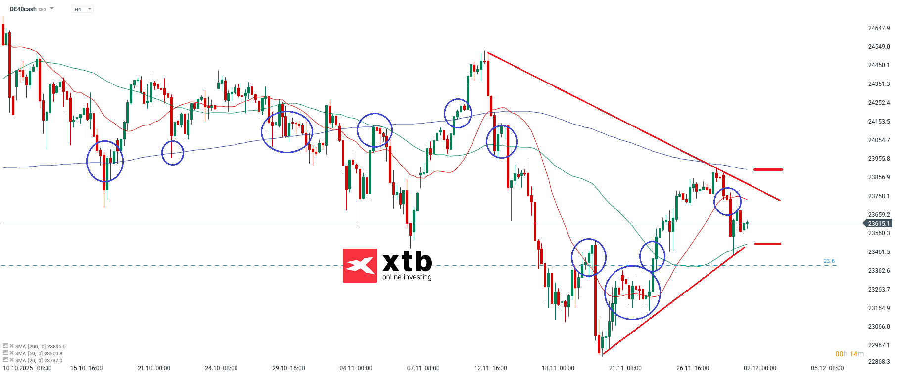DAX Prognose im 4H Chart