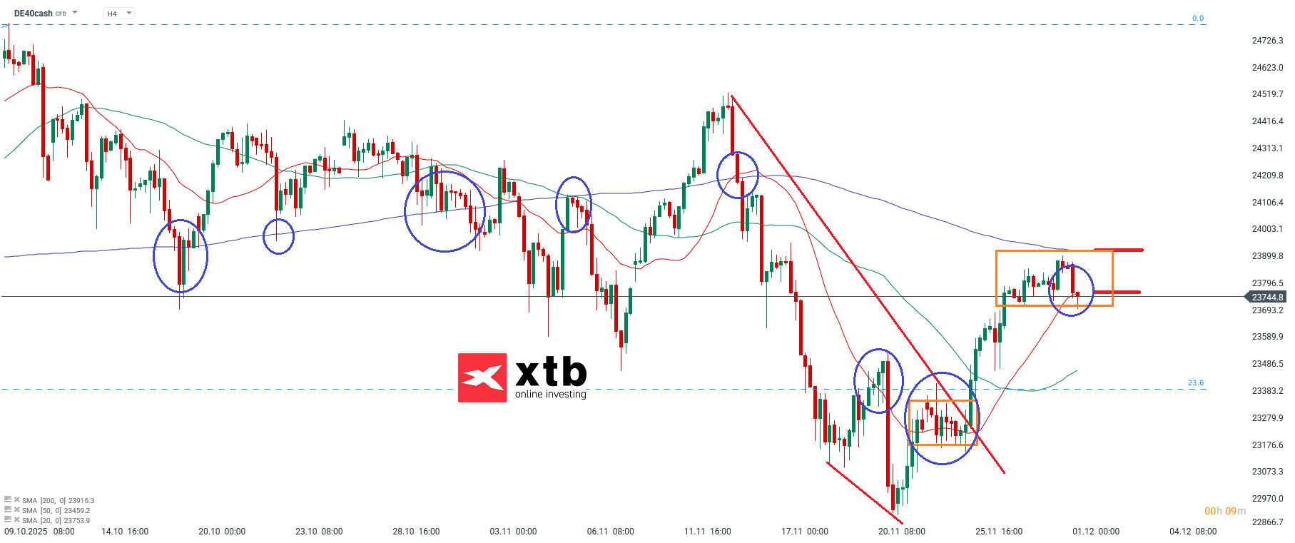 DAX Prognose im 4H Chart