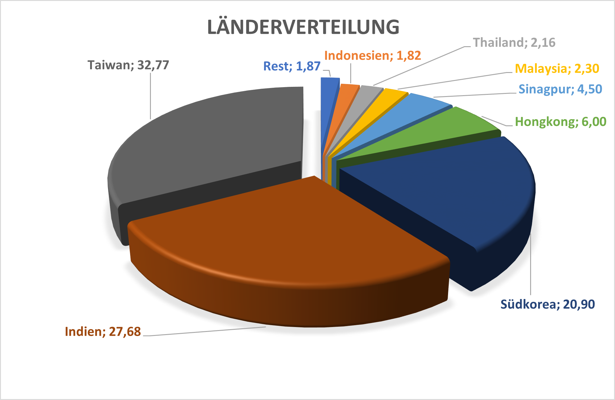LÃ¤nderverteilung FVSJ