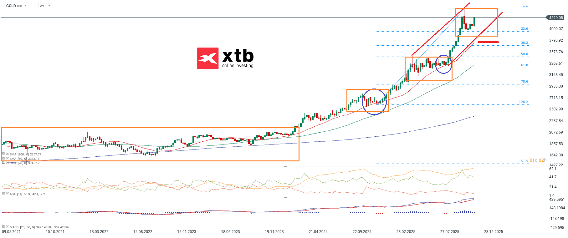 Goldpreis Aktuell - charttechnische Analyse am 29.11.2025