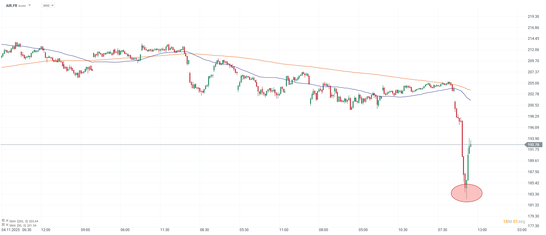 Grafico de precios de las acciones de airbus france