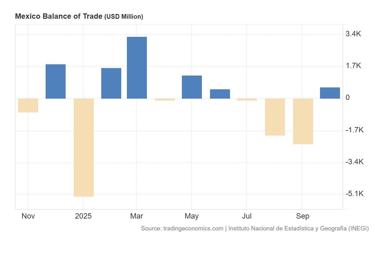 Grafico de la balanza comercial de Mexico