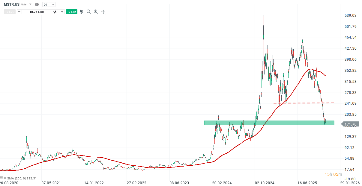 Strategy Aktie Prognose und Analyse am 02.12.25 - Daytrading